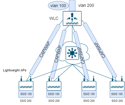 Рисунок 7: Использование туннелей CAPWAP для подключения точек доступа к одному центральному WLC